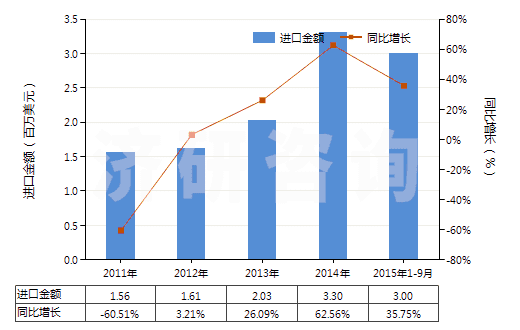 2011-2015年9月中國聚丙烯長絲單紗（彈性紗線除外，未加捻或捻度每米不超過50轉(zhuǎn)）(HS54024800)進口總額及增速統(tǒng)計